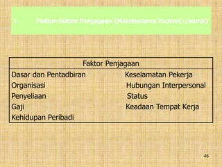 46
i. Faktor-faktor Penjagaan (Maintenance Factors) (samb)
Faktor Penjagaan
Dasar dan Pentadbiran Keselamatan Pekerja
Organisasi Hubungan Interpersonal
Penyeliaan Status
Gaji Keadaan Tempat Kerja
Kehidupan Peribadi
 