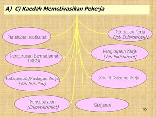 55
Penetapan Matlamat
Pengurusan Bermatlamat
(MBO)
Rekabentuk/Pusingan Kerja
(Job Rotation)
Pengkayaan Kerja
(Job Enrichment)
Ganjaran
Kualiti Suasana Kerja
Perluasan Kerja
(Job Enlargement)
A) C) Kaedah Memotivasikan Pekerja
Pengupayaan
(Empowerment)
 