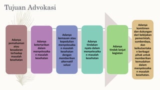 Tujuan Advokasi
Adanya
komitmen
dan dukungan
dari kebijakan
pemerintah,
sumberdaya,
dan
keikutsertaka
n berbagai
pihak untuk
memberikan
kemudahan
dalam
menyelesaika
n masalah
kesehatan.
Adanya
kemauan atau
kepedulian
menyelesaika
n masalah
kesehatan
dengan
memberikan
alternatif
solusi
Adanya
pemahaman
atau
kesadaran
terhadap
masalah
kesehatan
Adanya
ketertarikan
dalam
menyelesaika
n masalah
kesehatan
Adanya
tindakan
nyata dalam
menyelesaika
n masalah
kesehatan
Adanya
tindak lanjut
kegiatan
 