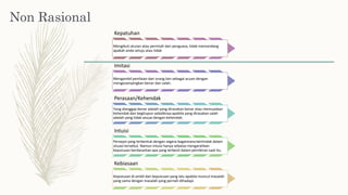 Non Rasional
Kepatuhan
Imitasi
Perasaan/Kehendak
Intuisi
Kebiasaan
Keputusan di ambil dari keputusan yang lalu apabila muncul masalah
yang sama dengan masalah yang pernah dihadapi.
Persepsi yang terbentuk dengan segera bagaimana bertindak dalam
situasi tersebut. Namun intuisi hanya sebatas mengarahkan
keputusan berdasarkan apa yang terbesit dalam pemikiran saat itu.
Yang dianggap benar adalah yang dirasakan benar atau memuaskan
kehendak dan begitupun sebaliknya apabila yang dirasakan salah
adalah yang tidak sesuai dengan kehendak.
Mengambil penilaian dari orang lain sebagai acuan dengan
mengesampingkan benar dan salah.
Mengikuti aturan atau perintah dari penguasa, tidak memandang
apakah anda setuju atau tidak
 