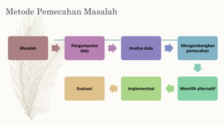 Metode Pemecahan Masalah
Pengumpulan
data
Mengembangkan
pemecahan
Masalah Analisa data
Evaluasi Implementasi Memilih alternatif
 