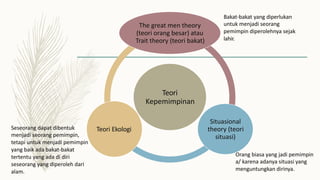 Bakat-bakat yang diperlukan
untuk menjadi seorang
pemimpin diperolehnya sejak
lahir.
The great men theory
(teori orang besar) atau
Trait theory (teori bakat)
Teori
Kepemimpinan
Situasional
theory (teori
situasi)
Seseorang dapat dibentuk
menjadi seorang pemimpin,
tetapi untuk menjadi pemimpin
yang baik ada bakat-bakat
tertentu yang ada di diri
seseorang yang diperoleh dari
alam.
Teori Ekologi
Orang biasa yang jadi pemimpin
a/ karena adanya situasi yang
menguntungkan dirinya.
 