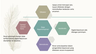 Upaya untuk mencapai satu
tujuan dilakukan dengan
menimbulkan ketakutan serta
ancaman.
Diktator
Gaya
Kepemimpinan
Santai/
Laissez-
Faire Autokratis
Segala keputusan ada
ditangan pemimpin.
Peran pemimpin hampir tidak
terlihat karena segala keputusan
diserahkan ke bawahan.
Demokratis
Peran serta bawahan dalam
pengambilan keputusan yang
dilakukan secara musyawarah.
 