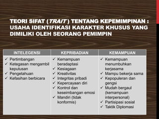 TEORI SIFAT (TRAIT ) TENTANG KEPEMIMPINAN :
USAHA IDENTIFIKASI KARAKTER KHUSUS YANG
DIMILIKI OLEH SEORANG PEMIMPIN
INTELEGENSI KEPRIBADIAN KEMAMPUAN
✓ Pertimbangan
✓ Ketegasan mengambil
keputusan
✓ Pengetahuan
✓ Kefasihan berbicara
✓ Kemampuan
beradaptasi
✓ Kesiagaan
✓ Kreativitas
✓ Integritas pribadi
✓ Kepercayaan diri
✓ Kontrol dan
keseimbangan emosi
✓ Mandiri (tidak
konformis)
✓ Kemampuan
menumbuhkan
kerjasama
✓ Mampu bekerja sama
✓ Kepopuleran dan
gengsi
✓ Mudah bergaul
(kemampuan
interpersonal)
✓ Partisipasi sosial
✓ Taktik Diplomasi
 