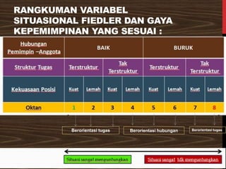 Berorientasi tugas Berorientasi hubungan Berorientasi tugas
RANGKUMAN VARIABEL
SITUASIONAL FIEDLER DAN GAYA
KEPEMIMPINAN YANG SESUAI :
 