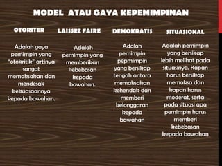 MODEL ATAU GAYA KEPEMIMPINAN
OTORITER
Adalah gaya
pemimpin yang
“otokritik” artinya
sangat
memaksakan dan
mendesak
kekuasaannya
kepada bawahan.
LAISSEZ FAIRE
Adalah
pemimpin
pepmimpin
yang bersikap
tengah antara
memaksakan
kehendak dan
memberi
kelonggaran
kepada
bawahan
DEMOKRATIS
Adalah
pemimpin yang
memberikan
kebebasan
kepada
bawahan.
SITUASIONAL
Adalah pemimpin
yang bersikap
lebih melihat pada
situasinya. Kapan
harus bersikap
memaksa dan
kapan harus
moderat, serta
pada situasi apa
pemimpin harus
memberi
kebebasan
kepada bawahan
 