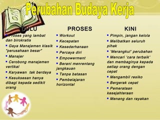 DULUDULU PROSESPROSES KINIKINI
 Proses yang lambat
dan birokratis
 Gaya Manajemen klasik
“perusahaan besar”
 Manajer
 Cerobong manajemen
vertikal
 Karyawan tak berdaya
 Kesuksesan hanya
dibagi kepada sedikit
orang
 Workout
 Kecepatan
 Kesederhanaan
 Percaya diri
 Empowerment
 Berani menrentang
jangkauan
 Tanpa batasan
 Pembelajaran
horizontal
 Pimpin, jangan kelola
 Melibatkan seluruh
pihak
 ‘Merangkul’ perubahan
 Mencari ‘cara terbaik’
dan membaginya kepada
setiap orang dengan
cepat
 Mengambil resiko
 Bergerak cepat
 Pemerataan
kesejahteraan
 Menang dan rayakan
 