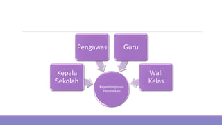 Kepemimpinan
Pendidikan
Kepala
Sekolah
Pengawas Guru
Wali
Kelas
 