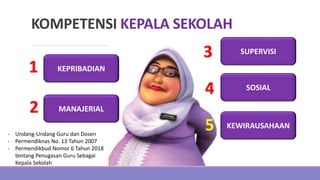 KOMPETENSI KEPALA SEKOLAH
- Undang-Undang Guru dan Dosen
- Permendiknas No. 13 Tahun 2007
- Permendikbud Nomor 6 Tahun 2018
tentang Penugasan Guru Sebagai
Kepala Sekolah
KEPRIBADIAN
MANAJERIAL
SUPERVISI
SOSIAL
KEWIRAUSAHAAN
1
2
3
4
5
 
