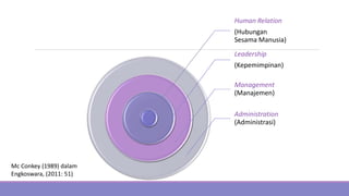 Human Relation
(Hubungan
Sesama Manusia)
Leadership
(Kepemimpinan)
Management
(Manajemen)
Administration
(Administrasi)
Mc Conkey (1989) dalam
Engkoswara, (2011: 51)
 