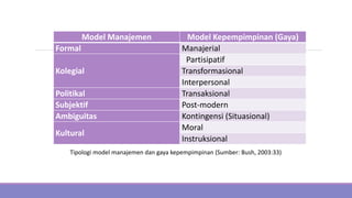 Model Manajemen Model Kepempimpinan (Gaya)
Formal Manajerial
Kolegial
Partisipatif
Transformasional
Interpersonal
Politikal Transaksional
Subjektif Post-modern
Ambiguitas Kontingensi (Situasional)
Kultural
Moral
Instruksional
Tipologi model manajemen dan gaya kepempimpinan (Sumber: Bush, 2003:33)
 