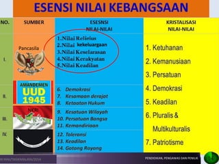 14 
Pancasila 
NKRI 
kekeluargaan 
DISIPLIN, JUJUR. ARIF, KEBANGSAAN 
PENDIDIKAN, PENGAWAS DAN PENILIK 
14 
DR.YANI/TASIKMALAYA/2014  