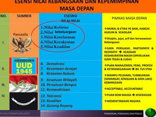 15 
Pancasila 
NKRI 
kekeluargaan 
MORAL & ETIKA YG BAIK, HARGAI HUKUM & KEADILAN 
Disiplin, jujur, arif dan berwawasan Kebangsaan 
GAYA PERSUASIF, PARTISIPATIF & DEDIKATIF  KEADAAN KEDARURATAN MASIH DIPERLUKAN GAYA TEGAS & LUGAS 
PUAN MANAJEMEN, PENG. PROFESI & KETATANEGARAAN  BIL TUS STRA 
MAMPU PELIHARA, TUMBUHKAN (SEMANGAT, KEMAUAN & DAYA LAKS) KEBANGSAAN 
ACCEPTABLE, ACCOUNTABLE 
PUAN KOM MASSA  KESERASIAN 
MEMENTINGKAN NEGARA 
PIMNAS MASA DEPAN 
ESENSI NILAI KEBANGSAAN DAN KEPEMIMPINAN 
MASA DEPAN 
DISIPLIN, JUJUR. ARIF, KEBANGSAAN 
15 
PENDIDIKAN, PENGAWAS DAN PENILIK 
15 
DR.YANI/TASIKMALAYA/2014  