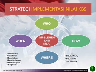 STRATEGI IMPLEMENTASI NILAI KBS 
IMPELEMENTASI 
NILAI 
WHO 
HOW 
WHERE 
WHEN 
18 
PENDIDIKAN, 
PENGAWAS 
DAN PENILIK 
PENDIDIKAN, PENGAWAS DAN PENILIK 
DR.YANI/TASIKMALAYA/2014 
1.Sosialisasi/ Penyadaran 
2.Pendidikan 
3.Pemberdayaan 
4.Pembudayaan 
5.Kerjasama  