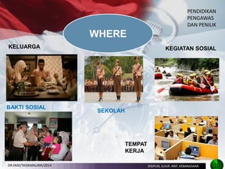 WHERE 
20 
KEGIATAN SOSIAL 
KELUARGA 
BAKTI SOSIAL 
SEKOLAH 
TEMPAT KERJA 
DISIPLIN, JUJUR. ARIF, KEBANGSAAN 
PENDIDIKAN 
PENGAWAS 
DAN PENILIK 
DR.YANI/TASIKMALAYA/2014  
