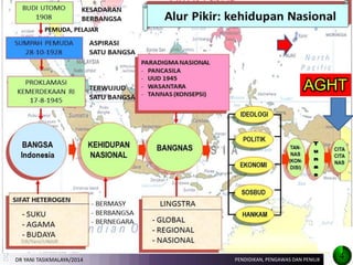 PENDIDIKAN, PENGAWAS DAN PENILIK 
SESUATU YG BERHUBUNGAN DGN HAL-2 BAIK ATAU BURUK (PEPPER, 1958:7). 
SEGALA SESUATU YG MENARIK BAGI MANUSIA SBG SUBYEK (PERRY, 1954) 
SESUATU YG DIPENTINGKAN MANUSIA SBG SUBYEK, MENYANGKUT SEGALA SESUATU YG BAIK ATAU YG BURUK, SBG ABSTRAKSI, PANDANGAN, ATAU MAKSUD DARI BERBAGAI PENGALAMAN DGN SELEKSI PERILAKU YG KETAT (MUNANDAR S, 2010:35) 
NILAI NILAI KEBANGSAAN INDONESIA 
PENGERTIAN NILAI 
AGHT 
DR YANI TASIKMALAYA/2014 
PEMUDA, PELAJAR 
4  