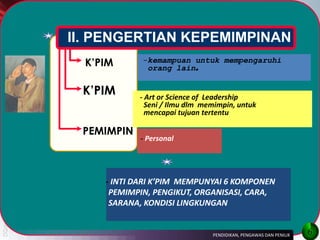 II PENGERTIAN KEPEMIMPINAN 
DR.YANI/TASIKMALAYA/2014 
PENDIDIKAN, PENGAWAS DAN PENILIK 
6 
- Personal 
II. PENGERTIAN KEPEMIMPINAN 
-kemampuan untuk mempengaruhi orang lain. 
- Art or Science of Leadership 
Seni / Ilmu dlm memimpin, untuk 
mencapai tujuan tertentu 
K’PIM 
K’PIM 
PEMIMPIN 
- INTI DARI K’PIM MEMPUNYAI 6 KOMPONEN PEMIMPIN, PENGIKUT, ORGANISASI, CARA, SARANA, KONDISI LINGKUNGAN  
