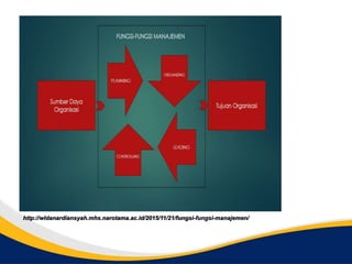 http://wldanardiansyah.mhs.narotama.ac.id/2015/11/21/fungsi-fungsi-manajemen/
 