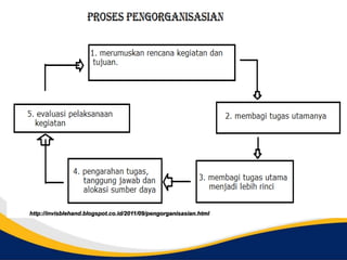 http://invisblehand.blogspot.co.id/2011/09/pengorganisasian.html
 