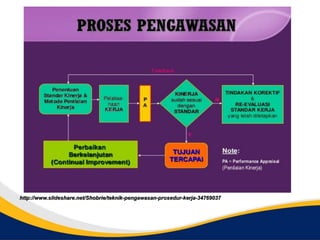 http://www.slideshare.net/Shobrie/teknik-pengawasan-prosedur-kerja-34769037
 