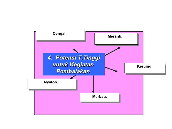 Kepentingan Kawasan Tanah Tinggi