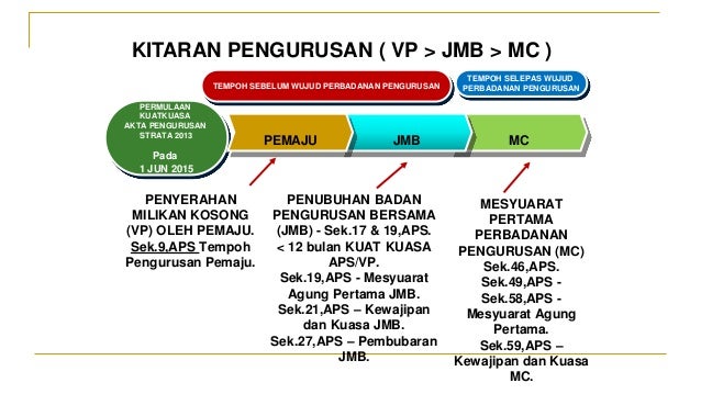 Kepentingan penubuhan badan pengurusan (JMB/MC)