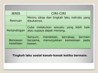 JENIS                      CIRI-CIRI
             Meniru sikap dan tingkah laku individu yang
 Peniruan    disukainya.

             Cuba melakukan sesuatu yang lebih baik
Pertandingan atau supaya dapat menang.

             Senyum,    mendekati, bercakap, bermain
 Berkawan    bersama,   menunjukkan kemesraan pada
 kesetiaan   kawan.



   Tingkah laku sosial kanak-kanak ketika bermain.
 