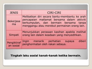 JENIS                      CIRI-CIRI
          Melibatkan diri secara bantu-membantu ke arah
          pencapaian matlamat bersama dalam aktiviti
Bekerjasa
          berkumpulan, dan bermain bersama tanpa
   ma
          menggangu atau merebut permainan orang lain.

           Menunjukkan perasaan kasihan apabila melihat
 Simpati   orang lain dalam keadaan yang menyedihkan.

            Ingin  menarik    perhatian   supaya   diberi
Pengiktiraf
            penghormatan oleh rakan sebaya.
 an sosial


  Tingkah laku sosial kanak-kanak ketika bermain.
 