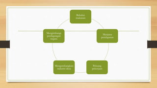 Bekalan
makanan
Menjana
pendapatan
Peluang
pekerjaan
Mengembangkan
industri desa
Mengimbangi
perdagangan
negara
 