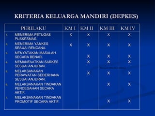 KRITERIA KELUARGA MANDIRI (DEPKES)
KRITERIA KELUARGA MANDIRI (DEPKES)
PERILAKU
PERILAKU KM I
KM I KM II
KM II KM III
KM III KM IV
KM IV
1.
1. MENERIMA PETUGAS
MENERIMA PETUGAS
PUSKESMAS.
PUSKESMAS.
2.
2. MENERIMA YANKES
MENERIMA YANKES
SESUAI RENCANA.
SESUAI RENCANA.
3.
3. MENYATAKAN MASALAH
MENYATAKAN MASALAH
SECARA BENAR.
SECARA BENAR.
4.
4. MEMANFAATKAN SARKES
MEMANFAATKAN SARKES
SESUAI ANJURAN.
SESUAI ANJURAN.
5.
5. MELAKSANAKAN
MELAKSANAKAN
PERAWATAN SEDERHANA
PERAWATAN SEDERHANA
SESUAI ANJURAN.
SESUAI ANJURAN.
6.
6. MELAKSANAKAN TINDAKAN
MELAKSANAKAN TINDAKAN
PENCEGAHAN SECARA
PENCEGAHAN SECARA
AKTIF.
AKTIF.
7.
7. MELAKSANAKAN TINDAKAN
MELAKSANAKAN TINDAKAN
PROMOTIF SECARA AKTIF.
PROMOTIF SECARA AKTIF.
X
X
X
X
X
X
X
X
X
X
X
X
X
X
X
X
X
X
X
X
X
X
X
X
X
X
X
X
X
X
X
X
X
X
X
X
X
X
X
X
X
X
Microsoft Office Word 2003.lnk
 