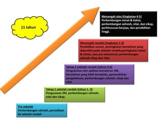 Pra sekolah
Perkembangan sahsiah, persediaan
ke sekolah rendah
Menengah atas (tingkatan 4-5)
Perkembangan minat & bakat,
perkembangan sahsiah, nilai, dan sikap,
perkhususan kerjaya, dan pendidikan
tinggi.
Menengah rendah (tingkatan 1-3)
Pendidikan umum, peningkatan kemahiran yang
diperoleh pada sekolah rendah,peningkatan bakat
& minat, asas pra vokasional, perkembangan
sahsiah sikap dan nilai.
Tahap 2 sekolah rendah (tahun 4-6)
Pengukuhan dan aplikasi kemahiran 3M,
Kemahiran yang lebih kompleks, pemerolehan
pengetahuan, perkembangan sahsiah, sikap dan
nilai.
Tahap 1 sekolah rendah (tahun 1 -3)
Penguasaan 3M, perkembangan sahsiah,
nilai dan sikap.
11 tahun
 