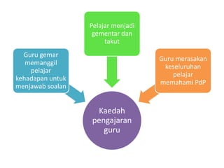 Kaedah
pengajaran
guru
Guru gemar
memanggil
pelajar
kehadapan untuk
menjawab soalan
Pelajar menjadi
gementar dan
takut
Guru merasakan
keseluruhan
pelajar
memahami PdP
 
