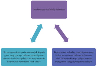 Jenis Kepercayaan Guru Terhadap Pembelajaran
Kepercayaan terhadap pembelajaran yang
kedua menyatakan bahawa kefahaman
telah dicapai sekiranya pelajar mampu
mengaitkan dengan pengetahuan lepas.
Kepercayaan jenis pertama merujuk kepada
guru yang percaya bahawa pembelajaran
matematik dapat dipelajari sekiranya sesuatu
konsep atau kemahiran telah diajar.
 