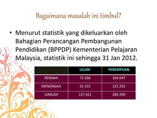 Bagaimana masalah ini timbul?
• Menurut statistik yang dikeluarkan oleh
Bahagian Perancangan Pembangunan
Pendidikan (BPPDP) Kementerian Pelajaran
Malaysia, statistik ini sehingga 31 Jan 2012.
LELAKI PEREMPUAN
RENDAH 72 266 164 047
MENENGAH 55 155 121 252
JUMLAH 127 421 285 299
 