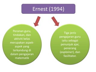 Ernest (1994)
Peranan guru,
tindakan, dan
aktiviti kelas
merupakan aspek-
aspek yang
terkandung di
dalam pengajaran
matematik
Tiga jenis
pengajaran guru
iaitu sebagai
penunjuk ajar,
penerang
(explainer), dan
fasilitator.
 