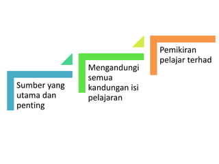 Sumber yang
utama dan
penting
Mengandungi
semua
kandungan isi
pelajaran
Pemikiran
pelajar terhad
 