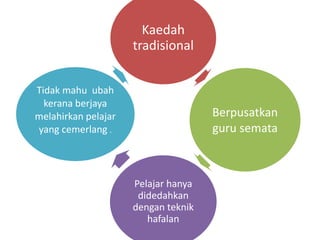 Kaedah
tradisional
Berpusatkan
guru semata
Pelajar hanya
didedahkan
dengan teknik
hafalan
Tidak mahu ubah
kerana berjaya
melahirkan pelajar
yang cemerlang .
 