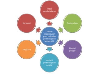 Sistem
kepercayaan
guru terhadap
pembelajaran
Matematik
Prose
pembelajaran
Tingkah laku
Mental
pelajar
Aktiviti
pembelajaran
pelajar
Jangkaan
Konsepsi
 