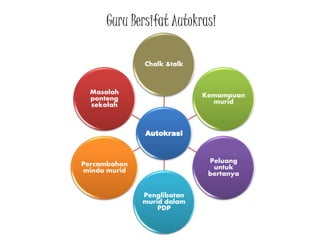 Guru Bersifat Autokrasi
Autokrasi
Chalk &talk
Kemampuan
murid
Peluang
untuk
bertanya
Penglibatan
murid dalam
PDP
Percambahan
minda murid
Masalah
ponteng
sekolah
 