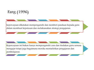 Fang (1996)
kepercayaan dikatakan mempengaruhi dan memberi panduan kepada guru
dalam membuat keputusan dan melaksanakan strategi pengajaran.
Kepercayaan ini bukan hanya mempengaruhi cara dan tindakan guru semasa
mengajar tetapi juga bagaimana mereka mentafsirkan pengajaran dan
pembelajaran.
 