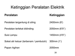 39
Ketinggian Peralatan Elektrik
Peralatan Ketinggian
Peralatan tergantung di siling 2400mm (8’)
Peralatan terlekat didinding 2050mm (6’9’’)
Suis Lampu 1450mm (4’9’’)
Soket alir keluar (terbenam / pembuluh) 300mm (1’)
Papan Agihan 2050mm
 
