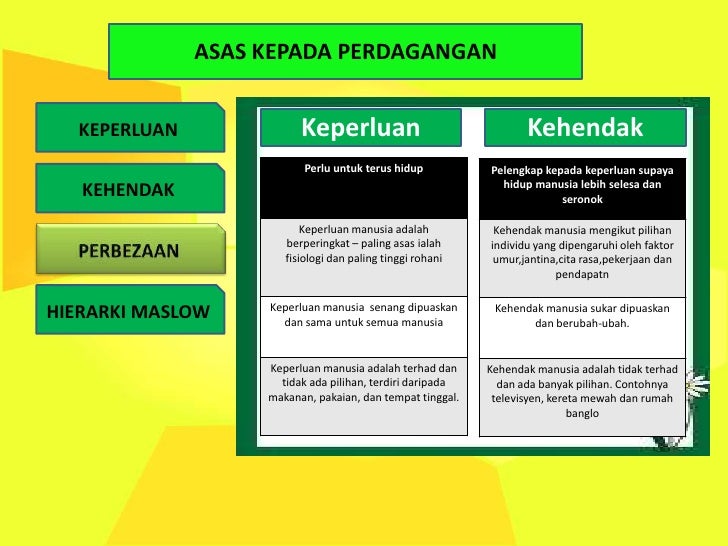 Keperluan Kehendak Terkini