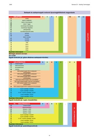 2009                                                                                          Siemens Zrt. - Building Technologies




                               Szelepek és szelepmozgató motorok típusmegjelölésének magyarázata

       SZELEPTEST                                        V   V        F   5   2    .    150            -             400             AJ
  V                       szelep
  V                egyutú (=kétjáratú)
  X              kétutú (=háromjáratú)
  M                  kétutú T ággal
  B             keverőcsap háromjáratú
  C              keverőcsap négyjáratú
  K                  pillangószelep
  P            nyomáskompenzált szelep
  F                      karimás




                                                                                                                                          SZELEPTEST
  G                      menetes
  I                  belső menetes
  K                      menetes
  P                      menetes
  2                        PN6
  3                       PN10
  4                       PN16
  5                       PN25
  6                       PN40
Gyártási információ
Névleges átmérő mm-ben
Kvs érték
Egyéb funkciók (pl. gőzre alkalmas szelepszár-tömítés)


       SZELEPMOZGATÓ                                     S   K        B   3   2    .    51          U
  S       szelepmozgató
  K       elektrohidraulikus
  T       termoelektromos
  Q       motoros
            SKB szelepmozgató 20mm szelepszár-
  B                     elmozdulással
            SKB szelepmozgató 40mm szelepszár-
  C                     elmozdulással

                                                                                                                     SZELEPMOZGATÓ
            SKD szelepmozgató 20mm szelepszár-
  D                     elmozdulással
  K       SQK forgó szelepmozgató 5 Nm nyomatékkal
  L      SQL forgó szelepmozgató 10/20 Nm nyomatékkal
            SQS szelepmozgató 5.5mm szelepszár-
  S                      elmozdulással
  X    SQX szelepmozgató 20mm szelepszár-elmozdulással

  2              2-pont vezérlőjel / AC230V
  3              3-pont vezérlőjel / AC230V
  6          0-10V / 4-20mA vezérlőjel / AC24V
  7              2-pont vezérlőjel / AC24V
  8              3-pont vezérlőjel / AC24V
Gyártási információ
Egyéb funkciók (pl. rugós visszatérítés)

       SS…      SZELEPMOZGATÓ                            S   S        B   3   1    .     1
  S                    szelepmozgató
  S                   elektrohidraulikus
                                                                                                 SS… SZELEPMOZGATÓ




  A                    Állítóerő = 100N
  B                    Állítóerő = 200N
  C                    Állítóerő = 300N
  2              2-pont vezérlőjel / AC230V
  3              3-pont vezérlőjel / AC230V
  6          0-10V / 4-20mA vezérlőjel / AC24V
  7               2-pont vezérlőjel / AC24V
  8              3-pont vezérlőjel / AC24V
Gyártási információ
Egyéb funkciók (pl. pozíciókapcsolóval)




                                                                 58
 
