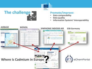 Promote/improve:
• Data comparability
• Data quality
• Information Systems’ Interoperability
AIRBASE
SINPHONIE INDOOR AIR
BIOSOIL
The challenge
Where is Cadmium in Europe
ESB Germany
 