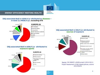 4
ENERGY EFFICIENCY MEETING HEALTH
EUROPE-26
1 288 511
306 181
238 159
154 880
122 169 45 658
CV-diseases
Asthma & allergy
Lung cancer
U&L Respiratory symptoms
Acute toxication
COPD
IAQ associated BoD in kDALY/yr attributed to diseases –
in total 2.2 MDALY/yr, excluding ETS
EUROPE-26
1 425 504
224 414
182 448
173 248
122 169
27 776
Combustion particless
Building dampness
Bio-aerosols from outdoor air
(seasonality)
Radon
Carbon monoxide
VOCs
IAQ associated BoD in kDALY/yr attributed to
exposure agents
IAQ associated BoD in DALY/yr attributed to
sources of exposure
EUROPE-26
1 447 541
292 836
224 414
173 248 7 276
4 017
6 226
Ambient air quality
Heating and combustion
equipment/appliances
Water systems, leaks, condensation
Building site (radon from soil)
Furnishings, decoration materials
and electrical appliances
Cleaning and other household
products
Building materials
Source: DG SANCO’s IAIAQ project (2010-2011):
Impact Assessment of IAQ related policies, actions
and projects
 