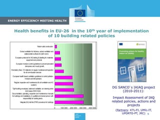 9
Health benefits in EU-26 in the 10th year of implementation
of 10 building related policies
DG SANCO’s IAIAQ project
(2010-2011):
Impact Assessment of IAQ
related policies, actions and
projects
(Partners: KTL-FI, UMIL-IT,
UPORTO-PT, JRC)
Potential DALY/a benefits at the 10th
year of
implementation of 10 IAQ policies in EUROPE-26
0 100 000 200 000 300 000 400 000
Integrate IAQ into the EPBD procedure for buildings
Documentation, operating, inspection and maintenance manuals
for buildings and installations, & qualified and trained person with
responsibility for building tasks
Tightbuilding envelopes, balanced ventilation, air cleaning when
AAQ below WHO AQG
Regular inspection and maintenance for all ventilation and AC
systems
European health based ventilation guidelines to control pollution,
moisture and temperature
Mandatory flues, CO detectors & regular maintenance/inspection
for all comnbustion devices
European moisture control guidelines to preventpersistent
dampness and mould growth.
European protocols for IAQ testing & labelling for materials,
equipmentand products
Extractventilation for kitchens, extractventilation and
waterproofed surfaces for bath rooms
Radon safe construction
ENERGY EFFICIENCY MEETING HEALTH
 