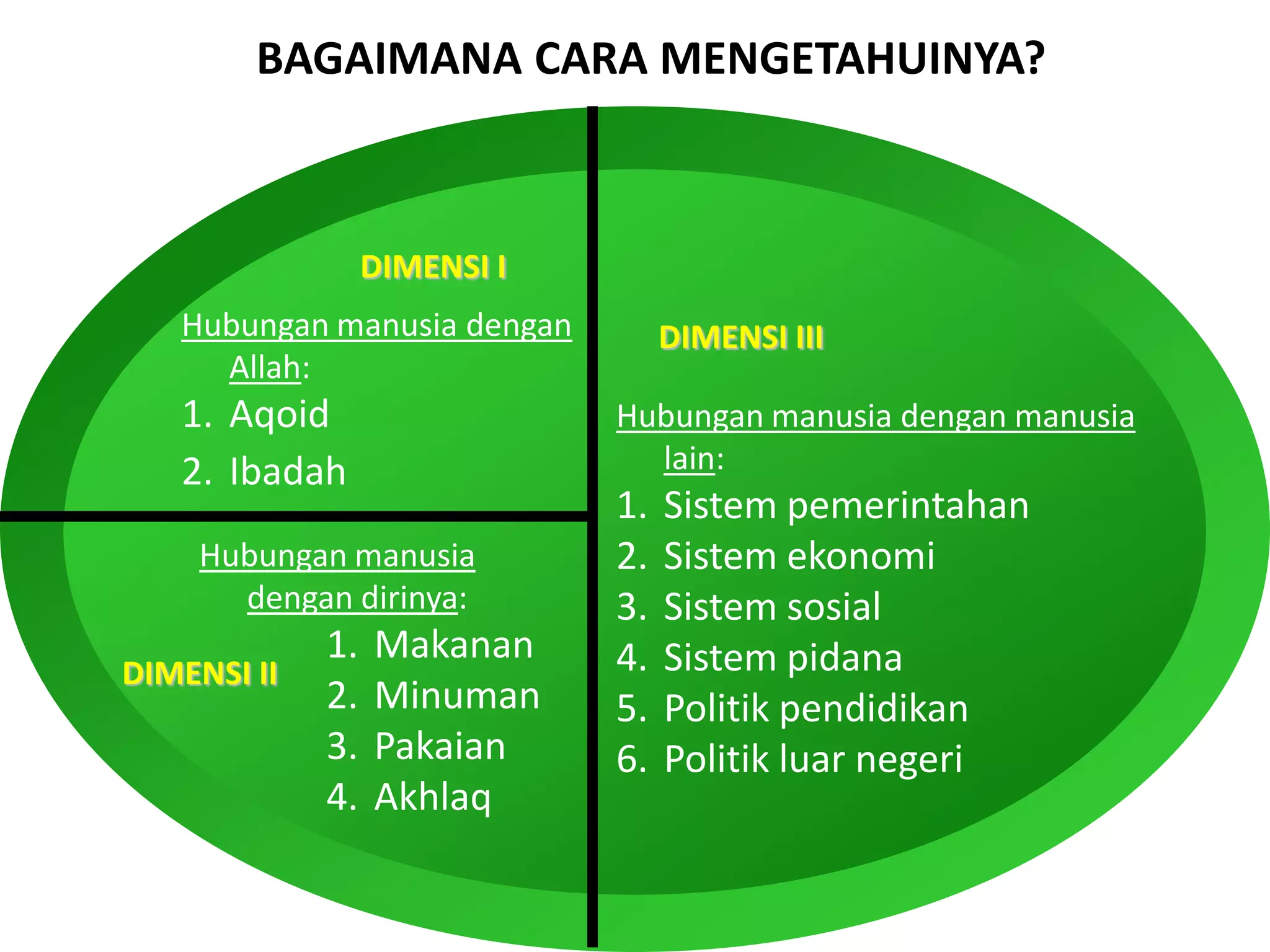 BAGAIMANA CARA MENGETAHUINYA?



                  DIMENSI I
   Hubungan manusia dengan         DIMENSI III
     Allah:
   1. Aqoid                   Hubungan manusia dengan manusia
   2. Ibadah                    lain:
                              1.   Sistem pemerintahan
    Hubungan manusia          2.   Sistem ekonomi
      dengan dirinya:         3.   Sistem sosial
             1.   Makanan     4.   Sistem pidana
DIMENSI II
             2.   Minuman     5.   Politik pendidikan
             3.   Pakaian     6.   Politik luar negeri
             4.   Akhlaq
 