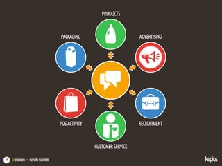 @ESKIMON • FUTURE FACTORS19
PRODUCTS
CUSTOMERSERVICE
POSACTIVITY
ADVERTISINGPACKAGING
RECRUITMENT
 
