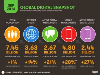@ESKIMON • FUTURE FACTORS7
+1% +14%
7.45 3.63
+21%
2.67
+28%
4.80
+27%
2.44
GLOBAL DIGITAL SNAPSHOT
SEP
2016 A SNAPSHOT OF THE WORLD’S KEY DIGITAL STATISTICAL INDICATORS
BILLION BILLION BILLION BILLION BILLION
URBANISATION: 54% PENETRATION: 49% PENETRATION: 36% PENETRATION: 64% PENETRATION: 33%
INTERNET
USERS
TOTAL
POPULATION
ACTIVE SOCIAL
MEDIA USERS
UNIQUE
MOBILE USERS
ACTIVE MOBILE
SOCIAL USERS
*SOURCE DATA CORRECTION
*
• SOURCE: WE ARE SOCIAL’S DIGITAL IN 2016 REPORT
YEAR-ON-YEAR GROWTH YEAR-ON-YEAR GROWTH YEAR-ON-YEAR GROWTH YEAR-ON-YEAR GROWTH YEAR-ON-YEAR GROWTH
 