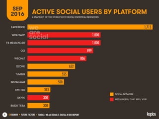 @ESKIMON • FUTURE FACTORS8
ACTIVE SOCIAL USERS BY PLATFORM
SEP
2016 A SNAPSHOT OF THE WORLD’S KEY DIGITAL STATISTICAL INDICATORS
SOCIAL NETWORK
MESSENGER / CHAT APP / VOIP
1,712
1,000
1,000
899
806
652
555
500
313
300
300
FACEBOOK
WHATSAPP
FB MESSENGER
QQ
WECHAT
QZONE
TUMBLR
INSTAGRAM
TWITTER
SKYPE
BAIDU TIEBA
• SOURCE: WE ARE SOCIAL’S DIGITAL IN 2016 REPORT
 